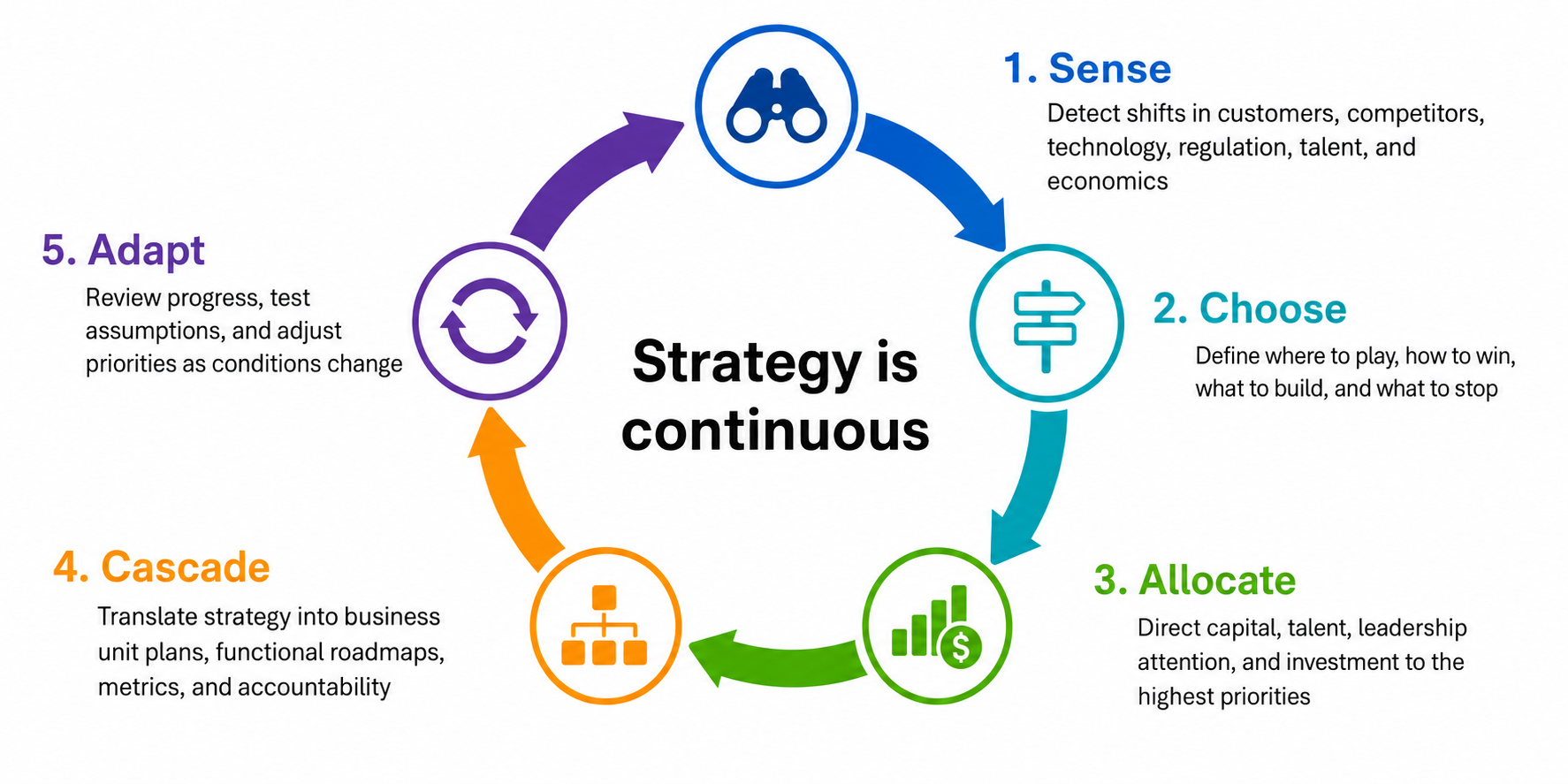 Strategy is continuous_ClarityBeaconConsulting approach_June 2026